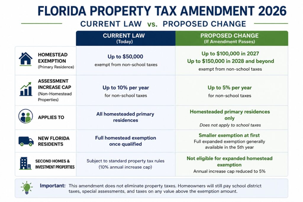 Comparison chart showing current Florida property tax law versus the proposed 2026 constitutional amendment, including changes to the homestead exemption, assessment caps, eligibility for new residents, and rules for second homes and investment properties.