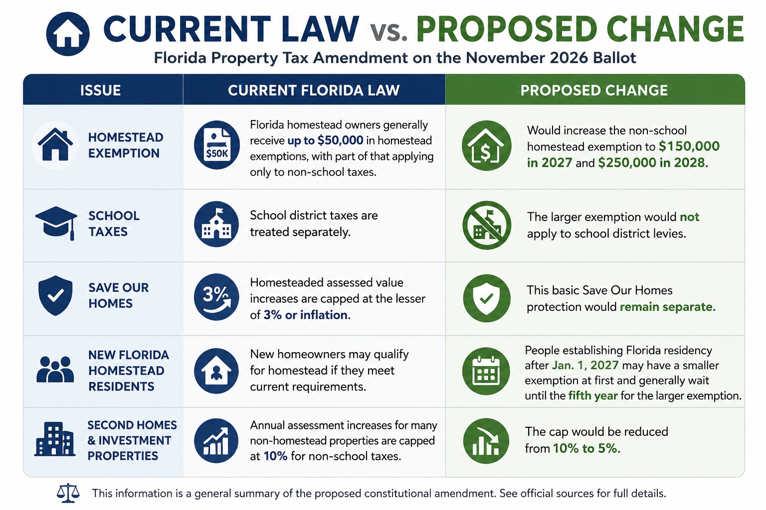 Comparison chart showing current Florida property tax law versus the proposed 2026 property tax amendment, including homestead exemption increases, school tax treatment, Save Our Homes protections, rules for new Florida residents, and changes affecting second homes and investment properties.