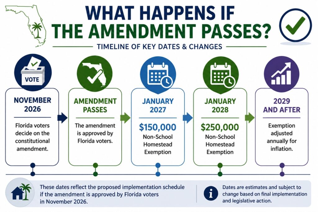 Timeline showing what happens if Florida voters approve the 2026 property tax amendment.